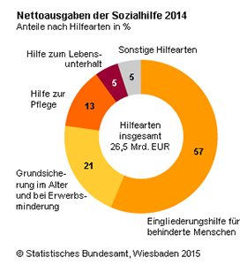 Eingliederungshilfe